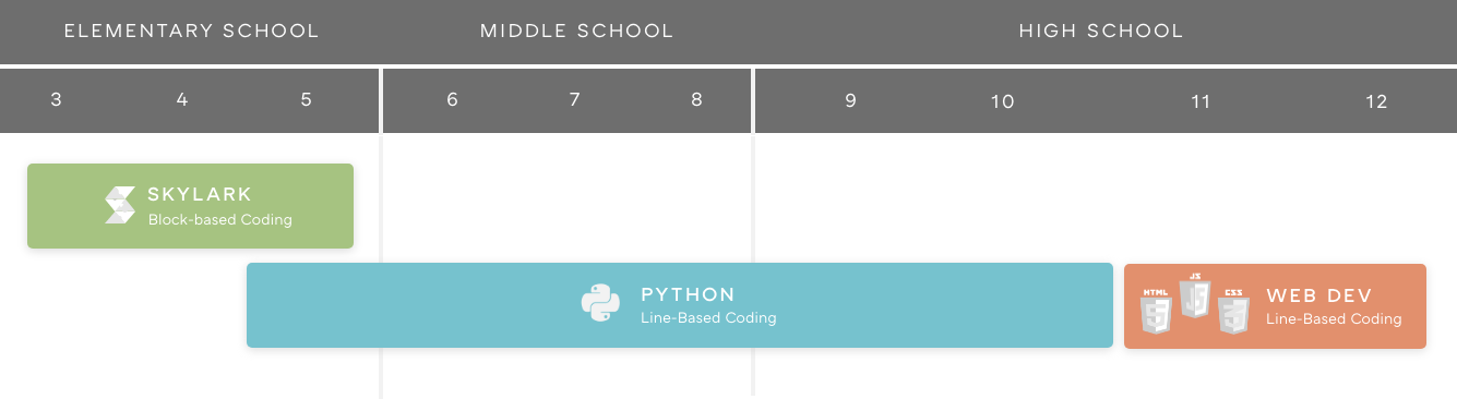 Coding Language